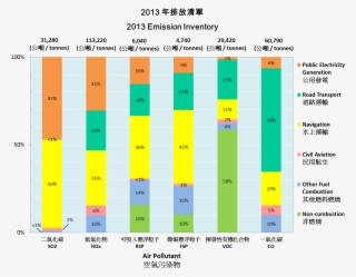 Sources Of Pollution In Hk Measured By The Hk Government - Diagram #5534179