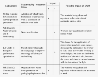 Sustainability Measures Used In Studied Brazilian Worksites - Number #5537481