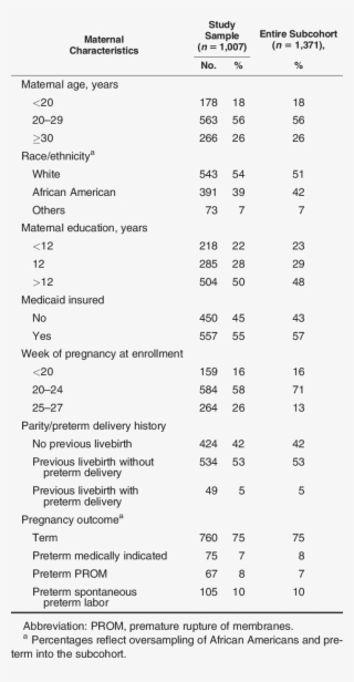 Maternal Characteristics And Pregnancy Outcome In The - Document #5538071