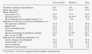 Comparison Of Weekday And Weekend Exacerbations Of - Contrastive Distribution #5538329