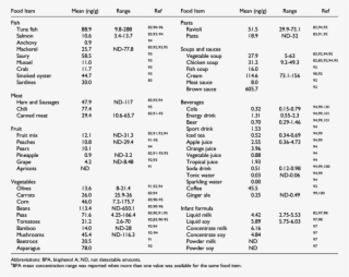 Bpa Mean Concentrations In Canned Food And Beverages - Can #5538332