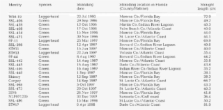 Stranded Sea Turtles Tested For Chelonian Herpesvirus - Document #5539233