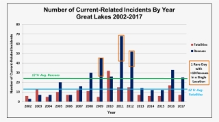 2017 Had Less Current-related Fatalities Than Average, - Diagram #5541362