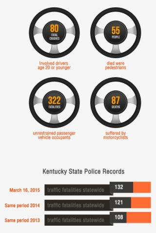 Based On The Most Recent Kentucky Traffic Statistics - Keep Dogs On Lead Sign #5541550