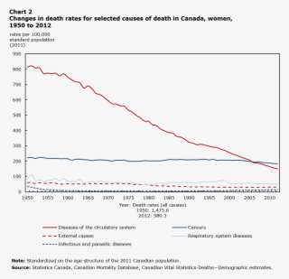 Changes In Death Rates From Selected Causes Of Deaths - Leading Causes Of Death In Canada 2016 #5541706