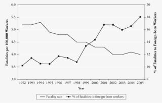 Overall Fatality Rate And Fatalities To Foreign-born - Diagram #5541937