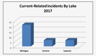 Map Of Great Lakes Current Related Incidents From 2002 - Currencyfair #5542126