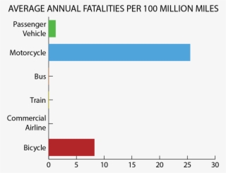 Fatalities By Miles Traveled - Self Storage #5542231