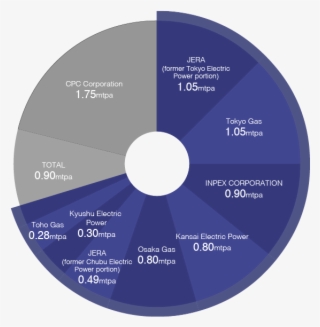 Epc Contractors - Pie Chart #5543798 Epc Contractors - Pie Chart #5543798