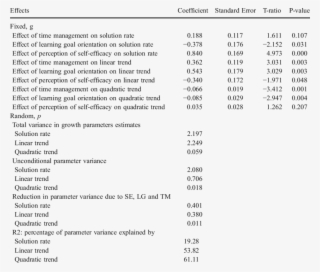 Effects Of Time Management, Learning Goal Orientation - Goal Orientation #5546727