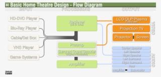 Chart Filehome Theatre Flow Diagram Png Wikipedia Flowdiagram - Flow Diagram File #5547427