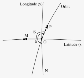 Calculating The Bearing Of The Orbit - Diagram #5556101