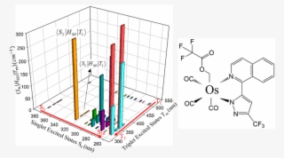 Spin Orbit Coupling Constants Between Various Low Lying - Triplet State #5556390