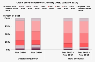 Distribution Of Consumer Credit Debt By Credit Score, - Mortgage Loan #5558776