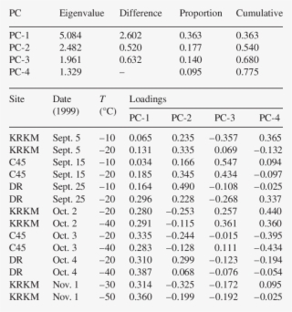 Results Of Principal Component Analysis Of Freezing - Document #5558825