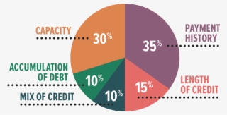 Credit Score Pie - Circle #5559129
