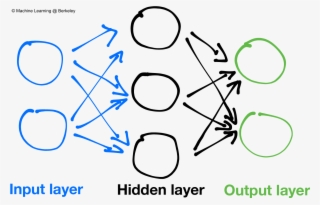 Neural Networks Are Composed Of Layers, With Connections - Machine Learning No Background #5561114