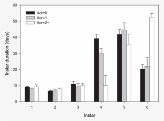 Duration Of Juvenile Instars Of The Wolf Spider Pardosa - Tyrosinase #5563010