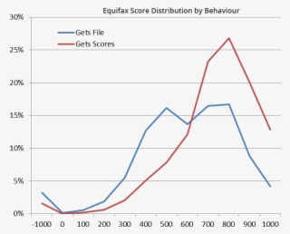 Credit Providers Are Now Able To Provide Information - Credit Score Vs Default Rate Australia #5566638