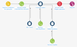 Flujo De Datos Esb Fraude - Circle #5567109