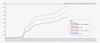 Pledge Delegates & Super Delegates Count By May 3 2016 - Diagram #5567340