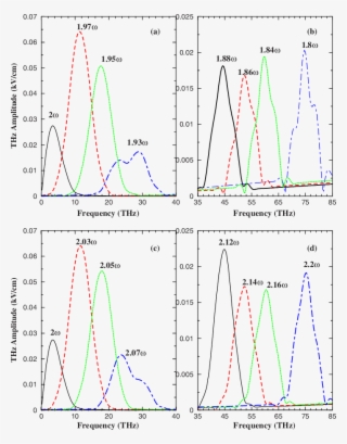 Color Online The Thz Emission Spectrum Of An Electron - Diagram #5567496