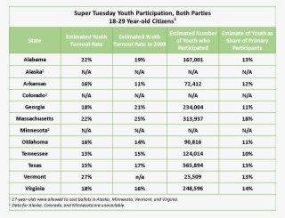 We Estimate That Youth Turnout In Senator Bernie Sanders' - Social Media Maturity Framework #5567552