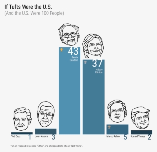 The Results Also Reveal That Sanders Would Become Our - Cartoon #5567900 The Results Also Reveal That Sanders Would Become Our - Cartoon #5567900