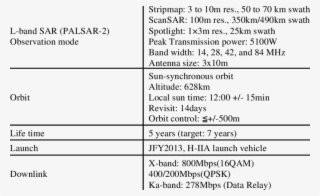Representative Performance Of The Alos 2 And Palsar - Document #5569550