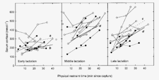 Cortisol Response During 45 Min Of Physical Restraint - Drawing #5570475