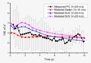 Comparison Of The On-road Tke From The Passenger Vehicle - Error Bar #5573053
