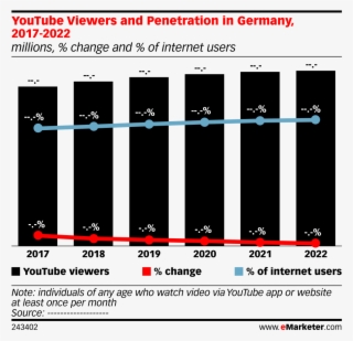 Youtube Viewers And Penetration In Germany, 2017-2022 - Smartphone Penetration Rate 2017 #5573454