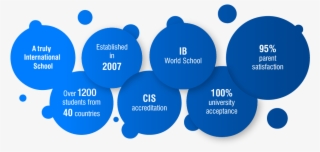 2017 Ais Parent Survey Results - Ib Schools #5573554