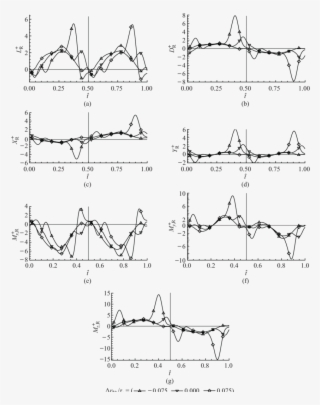 Time Courses Of The Non-dimensional Forces And Moments - Diagram #5575377