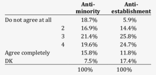 Agreement To Right-wing Populist Attitudes In % - Number #5575632
