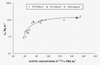 Airborne Activity Concentration Of 137 Cs During The - Concentration #5576726