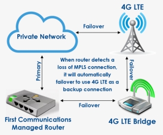 Traffic To The 4g Lte Connection - 4g Failover Router #5577634