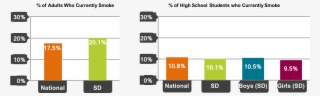 Graph Showing Smoking Rates In South Dakota Compared - Tobacco Use 2017 #5580767