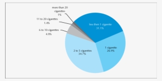 Percentage Of Current Cigarette Smokers Who Smoke Per - Smoking #5580891