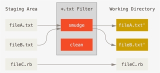 The ``smudge'' Filter Is Run On Checkout - Git Filter #5591766