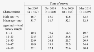 Survey Sample Characteristics #5597767