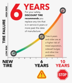 The Age Of Your Tires Is Another Important Consideration - Aging Tires #560454