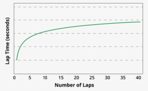I Didn't Put Any Numbers On The Lap Times Because They're - Document #565778