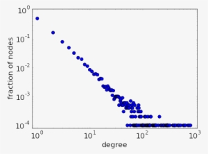 Plot Of Power Law Degree Distribution On Log Log Scale - Degree Distribution Plot #566975