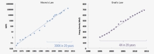 Processor Power Measured In Mips Shown On A Logarithmic - Vérification De La Loi De Moore #567532
