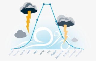 Severe Thunderstorm In Europe Frequency By Month - Severe Thunderstorm Warning #5604570