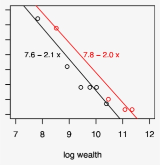 The Straight Lines Result From Linear Regression Fits - Diagram #5606284