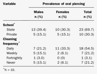 Distribution Of The 33 Students Wearing Oral Piercing - Number #5610336