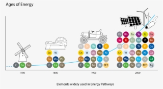 As Technology Advances, More And Different Metals Are - Materials Critical To The Energy Industry #5612099