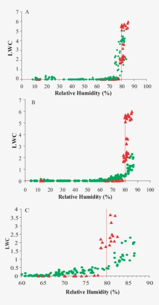 Deliquescence Of Mixed Ammonium Sulfate/palmitic Acid - Ammonium Sulfate #5614705